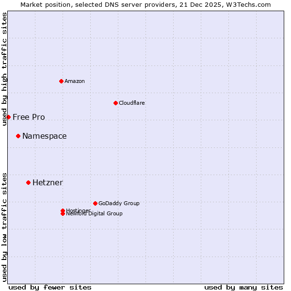 Market position of Hetzner vs. Namespace vs. Free Pro