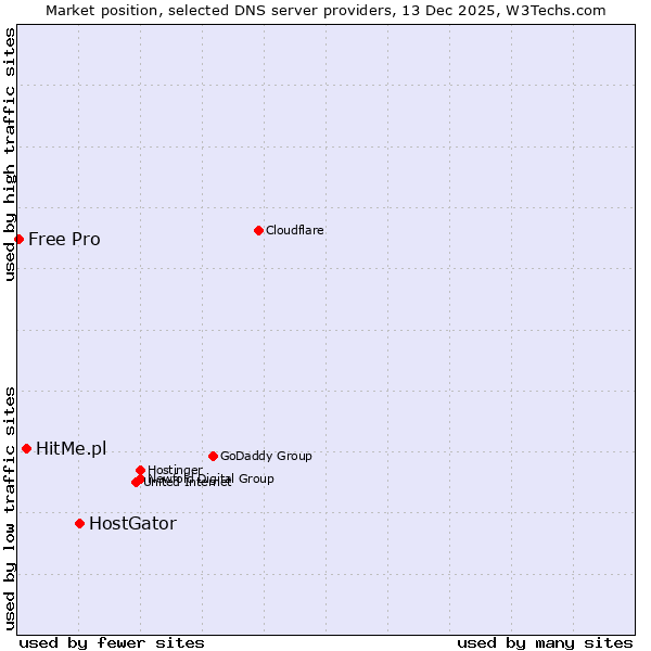 Market position of HostGator vs. HitMe.pl vs. Free Pro