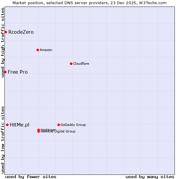 Market position of HitMe.pl vs. RcodeZero vs. Free Pro