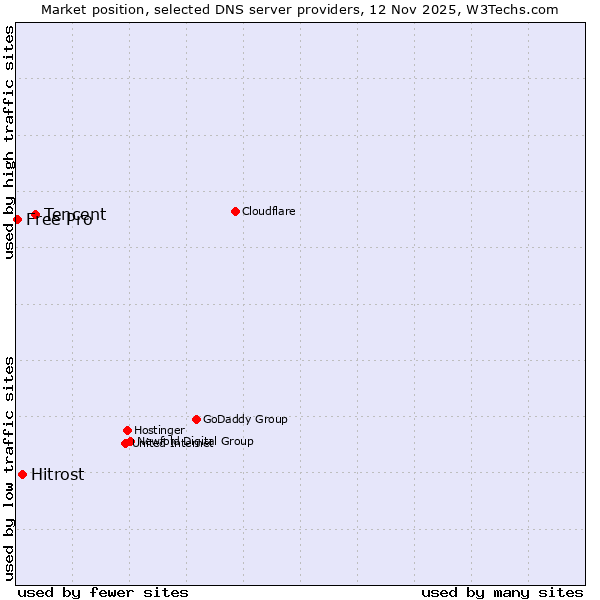 Market position of Tencent vs. Hitrost vs. Free Pro