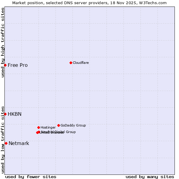 Market position of Netmark vs. HKBN vs. Free Pro