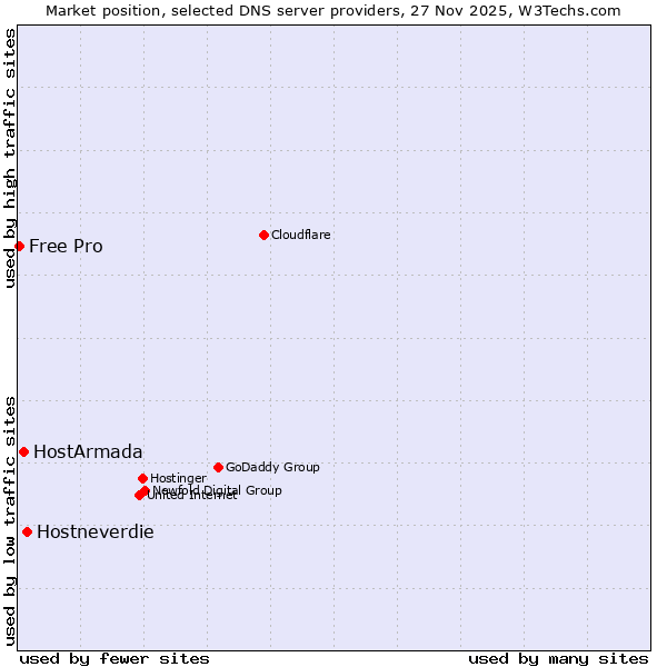 Market position of Hostneverdie vs. HostArmada vs. Free Pro