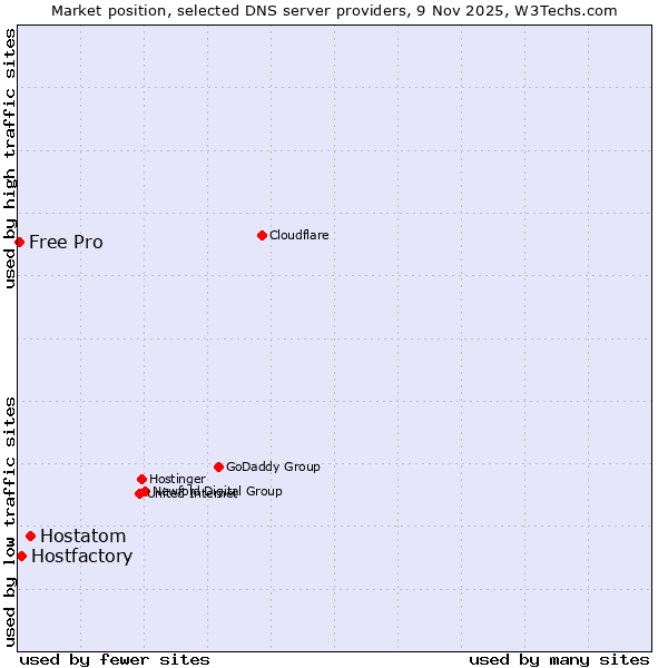 Market position of Hostatom vs. Hostfactory vs. Free Pro