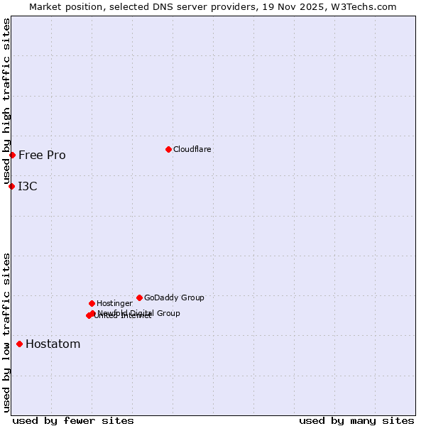 Market position of Hostatom vs. Free Pro vs. I3C