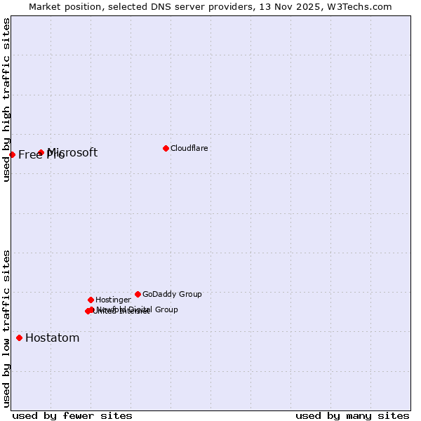 Market position of Microsoft vs. Hostatom vs. Free Pro