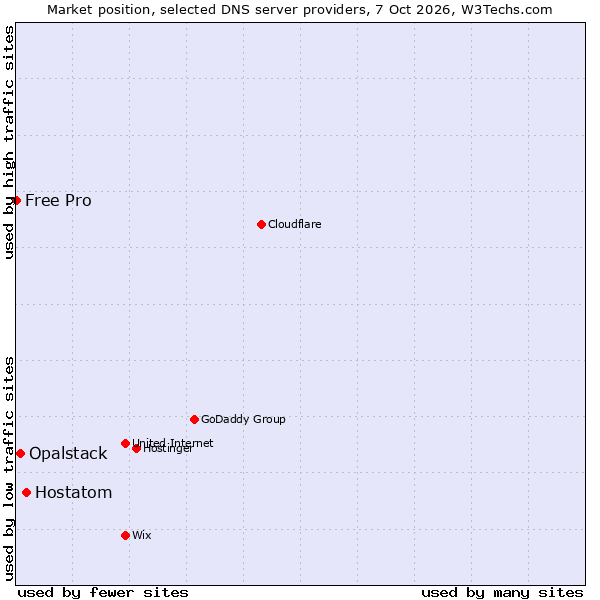 Market position of Hostatom vs. Opalstack vs. Free Pro