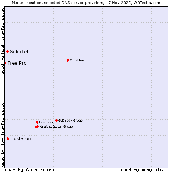 Market position of Hostatom vs. Selectel vs. Free Pro