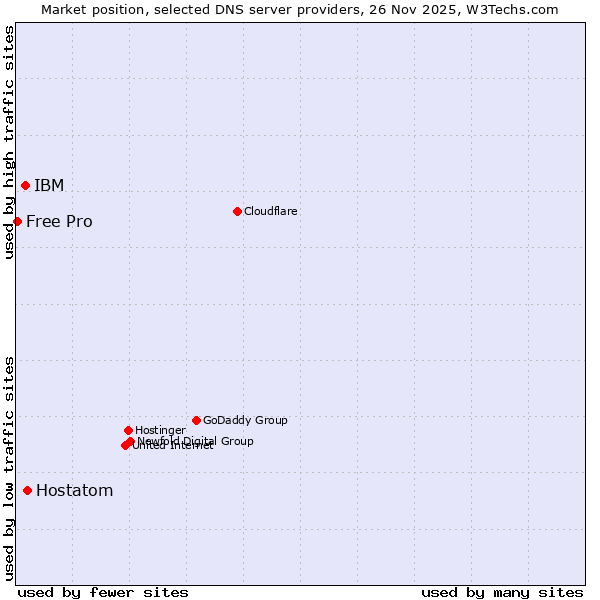 Market position of Hostatom vs. IBM vs. Free Pro