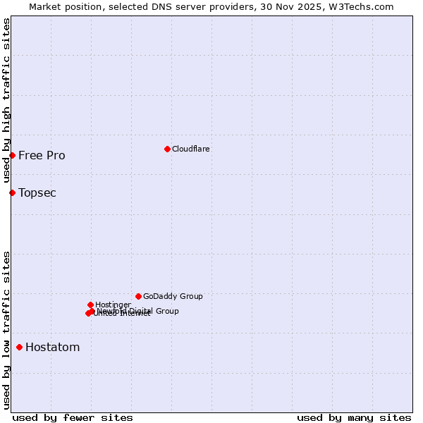 Market position of Hostatom vs. Topsec vs. Free Pro