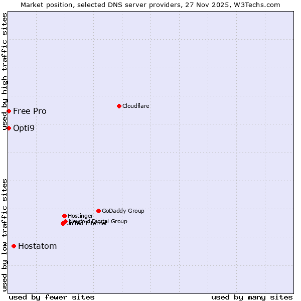 Market position of Hostatom vs. Opti9 vs. Free Pro