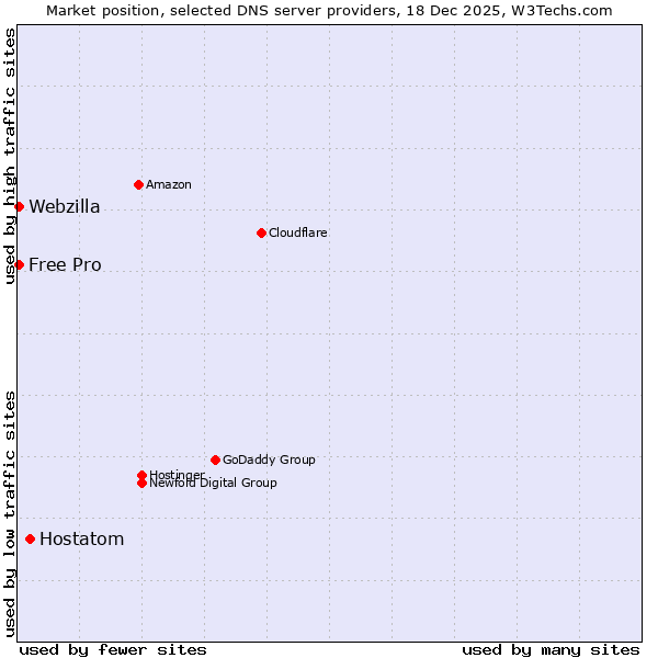 Market position of Hostatom vs. Webzilla vs. Free Pro