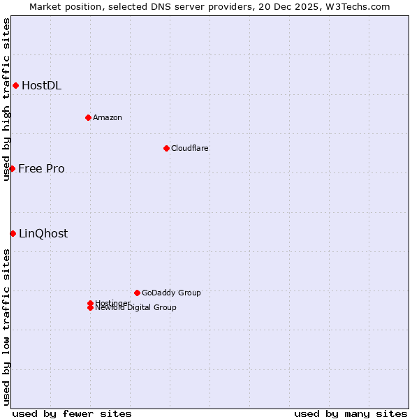 Market position of HostDL vs. LinQhost vs. Free Pro