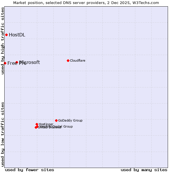 Market position of Microsoft vs. HostDL vs. Free Pro