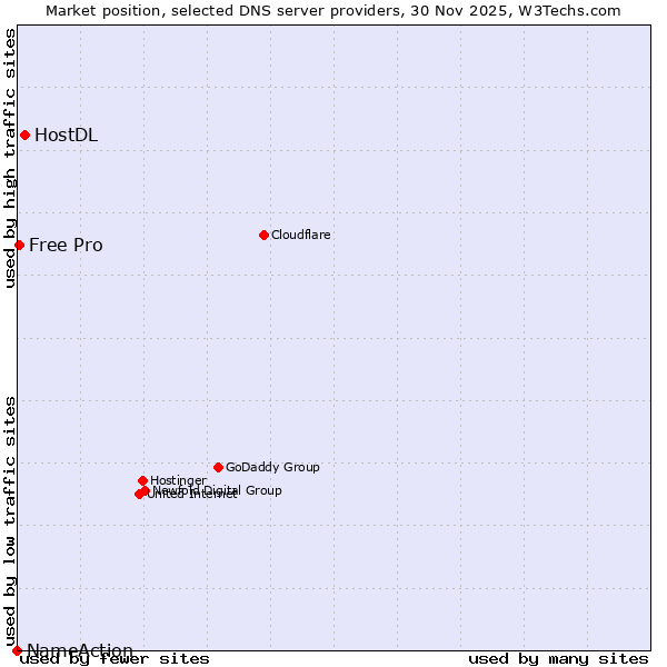 Market position of HostDL vs. Free Pro vs. NameAction