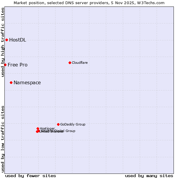 Market position of Namespace vs. HostDL vs. Free Pro