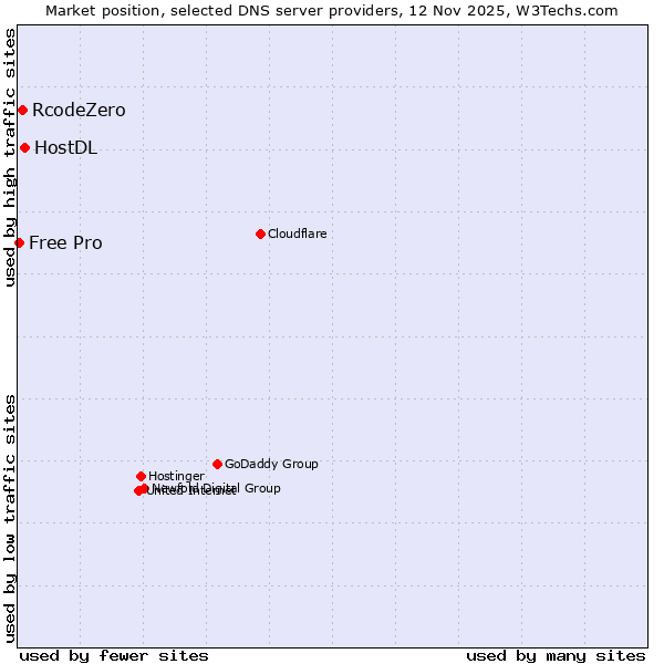 Market position of HostDL vs. RcodeZero vs. Free Pro