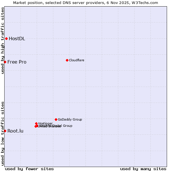Market position of HostDL vs. Root.lu vs. Free Pro