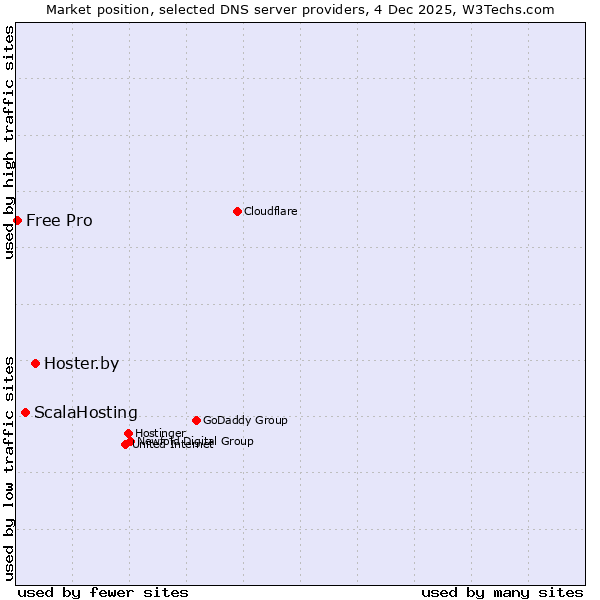 Market position of Hoster.by vs. ScalaHosting vs. Free Pro