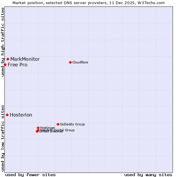 Market position of MarkMonitor vs. Hosterion vs. Free Pro