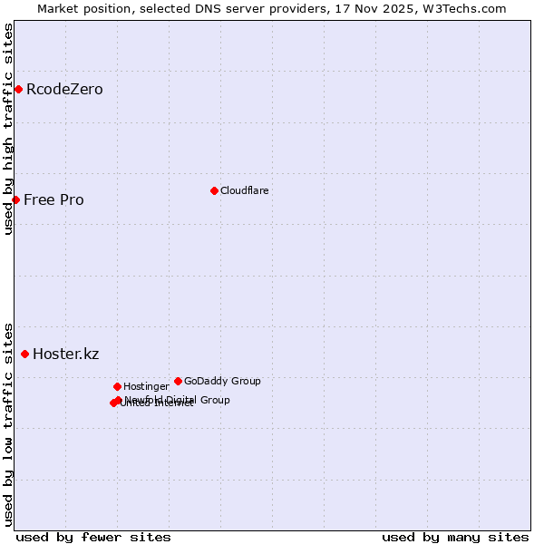 Market position of Hoster.kz vs. RcodeZero vs. Free Pro