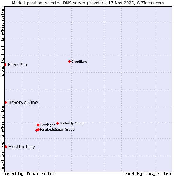 Market position of Hostfactory vs. IPServerOne vs. Free Pro