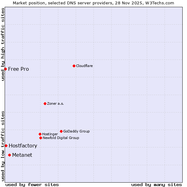 Market position of Metanet vs. Hostfactory vs. Free Pro