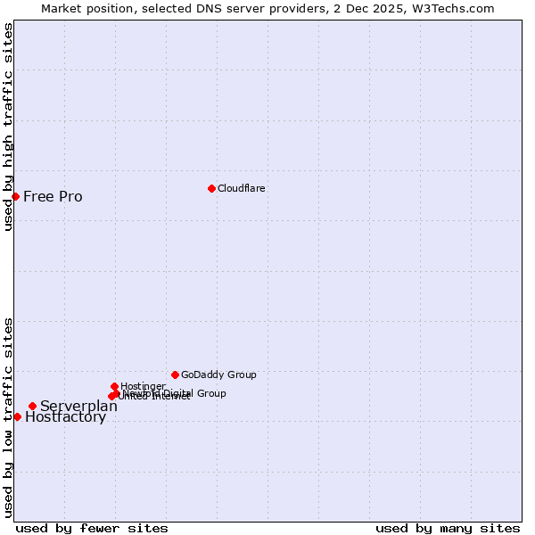 Market position of Serverplan vs. Hostfactory vs. Free Pro