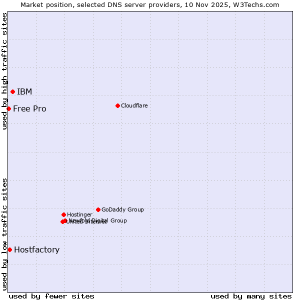Market position of IBM vs. Hostfactory vs. Free Pro