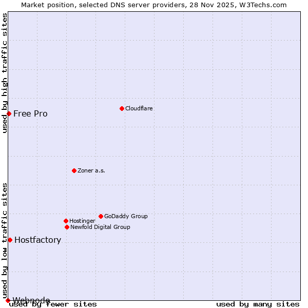 Market position of Hostfactory vs. Free Pro vs. Webnode