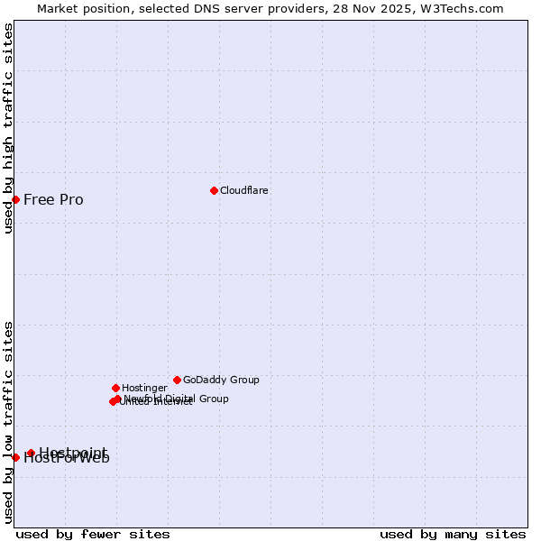 Market position of Hostpoint vs. HostForWeb vs. Free Pro