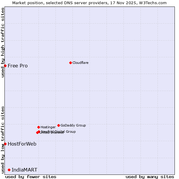 Market position of IndiaMART vs. HostForWeb vs. Free Pro