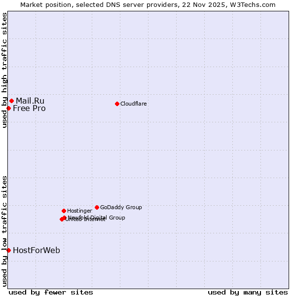 Market position of Mail.Ru vs. HostForWeb vs. Free Pro