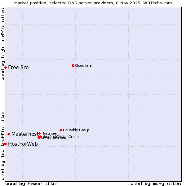 Market position of Masterhost vs. HostForWeb vs. Free Pro