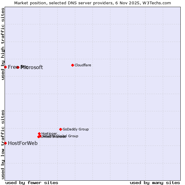 Market position of Microsoft vs. HostForWeb vs. Free Pro