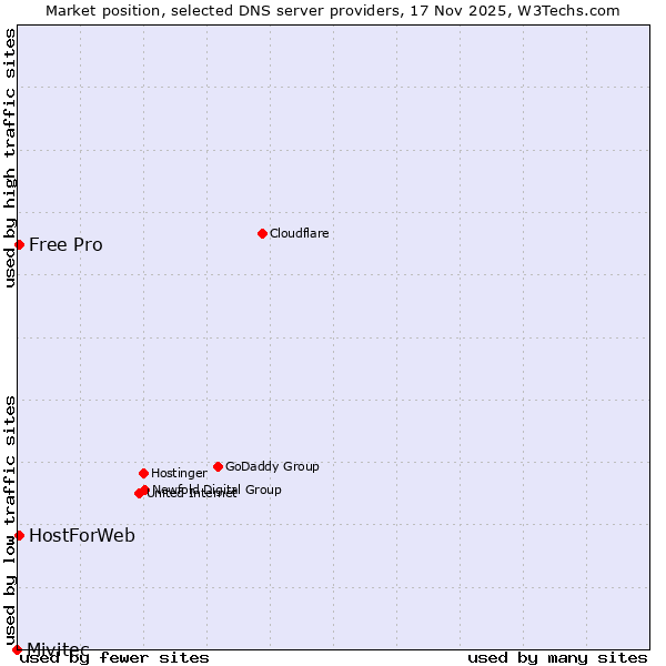 Market position of HostForWeb vs. Free Pro vs. Mivitec