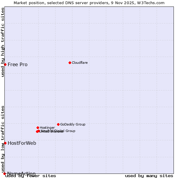 Market position of HostForWeb vs. Free Pro vs. NameAction