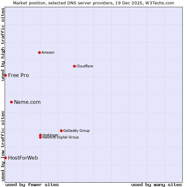 Market position of Name.com vs. HostForWeb vs. Free Pro