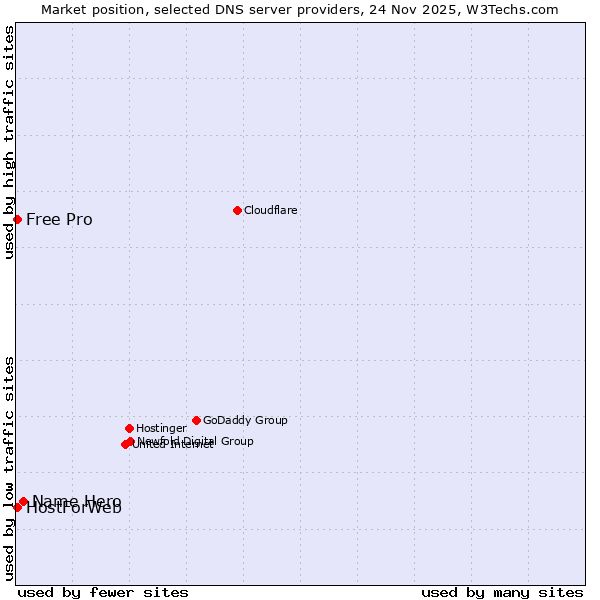 Market position of Name Hero vs. HostForWeb vs. Free Pro