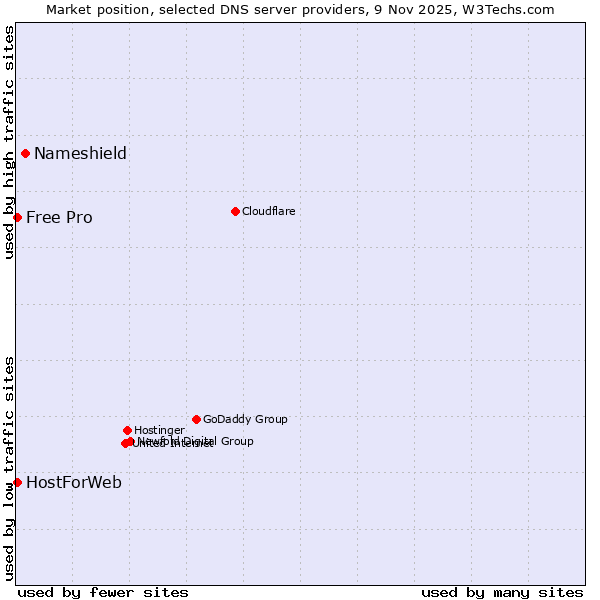 Market position of Nameshield vs. HostForWeb vs. Free Pro