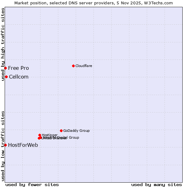 Market position of Cellcom vs. HostForWeb vs. Free Pro