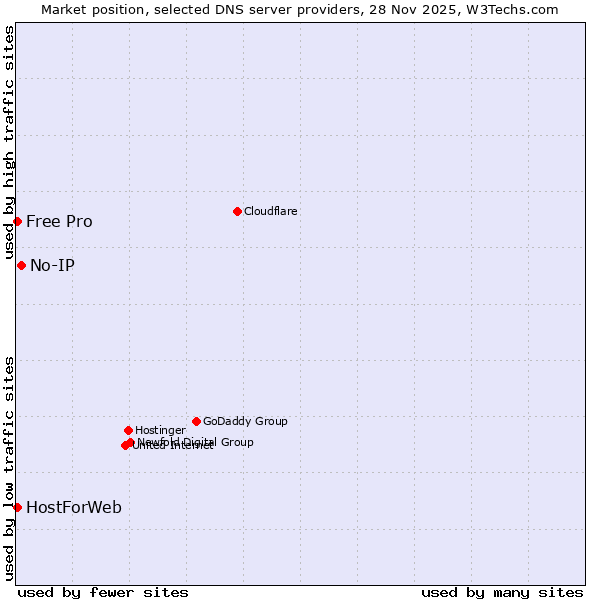 Market position of No-IP vs. HostForWeb vs. Free Pro