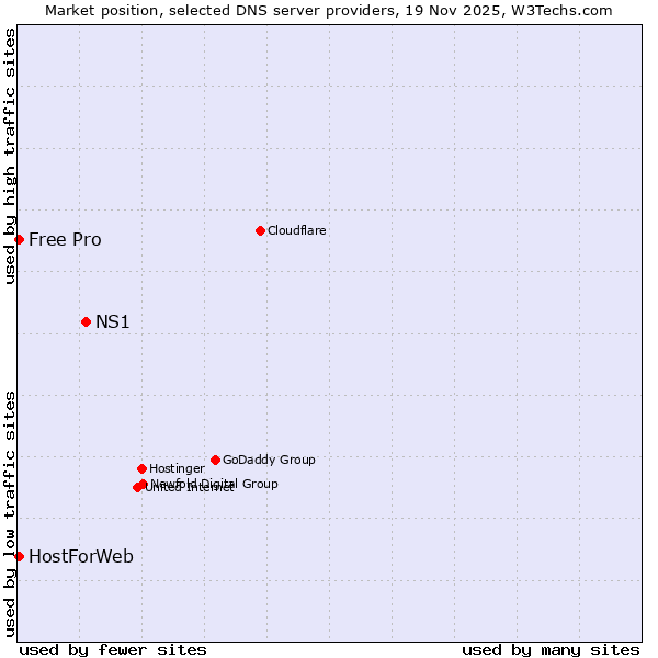 Market position of NS1 vs. HostForWeb vs. Free Pro