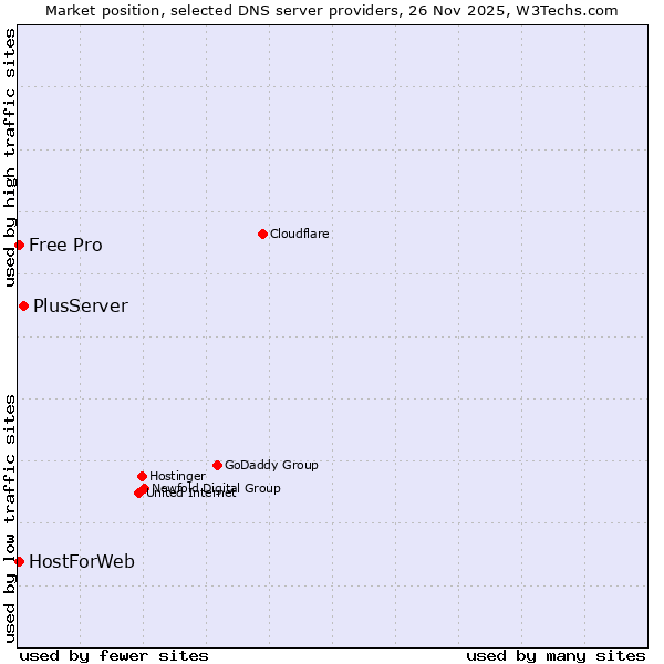 Market position of PlusServer vs. HostForWeb vs. Free Pro