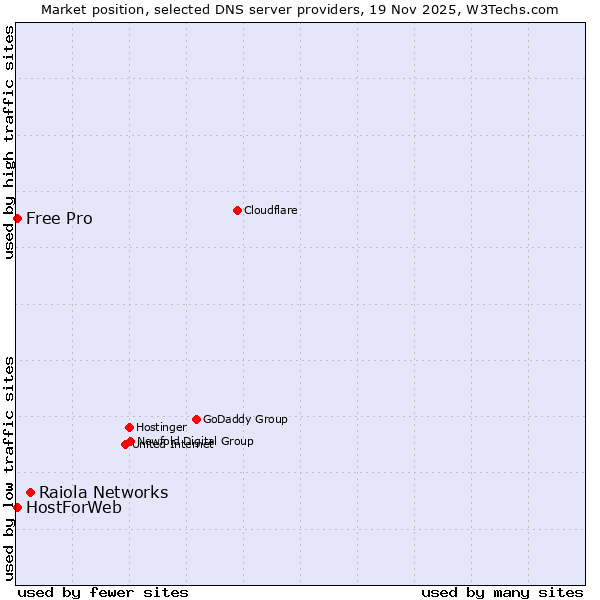 Market position of Raiola Networks vs. HostForWeb vs. Free Pro