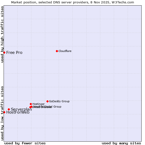 Market position of Serverplan vs. HostForWeb vs. Free Pro