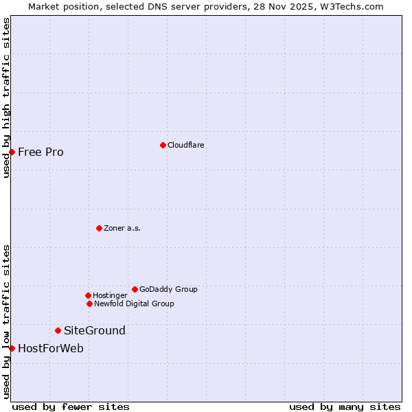 Market position of SiteGround vs. HostForWeb vs. Free Pro