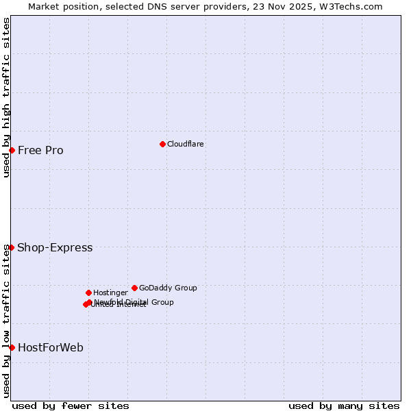 Market position of HostForWeb vs. Free Pro vs. Shop-Express