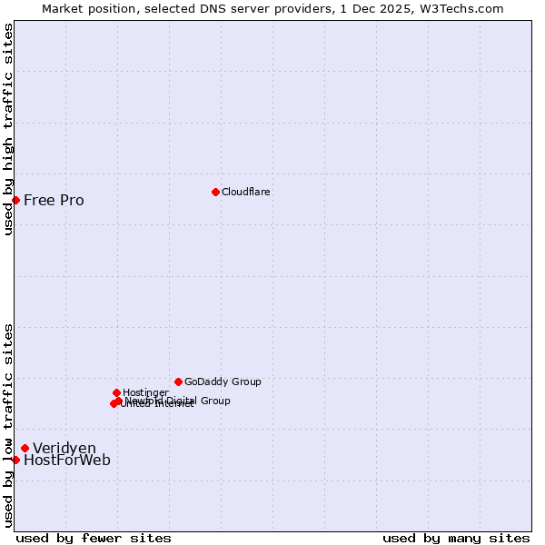 Market position of Veridyen vs. HostForWeb vs. Free Pro