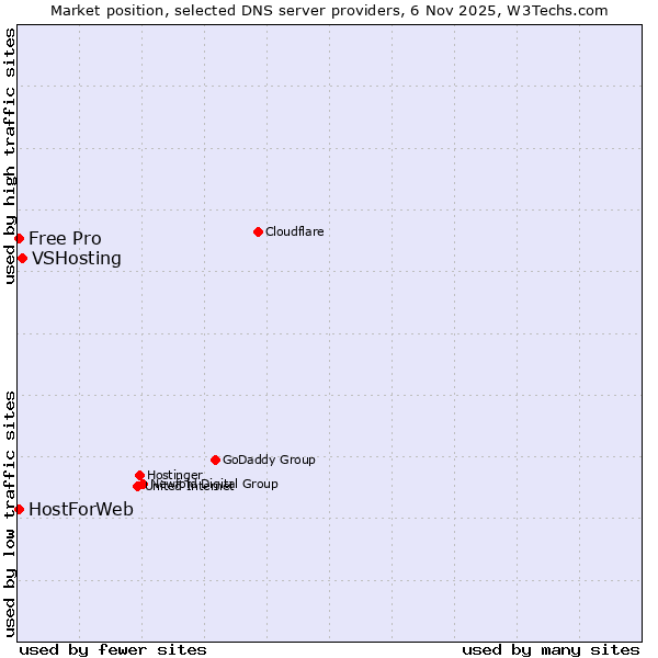 Market position of VSHosting vs. HostForWeb vs. Free Pro