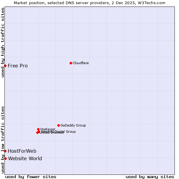 Market position of Website World vs. HostForWeb vs. Free Pro